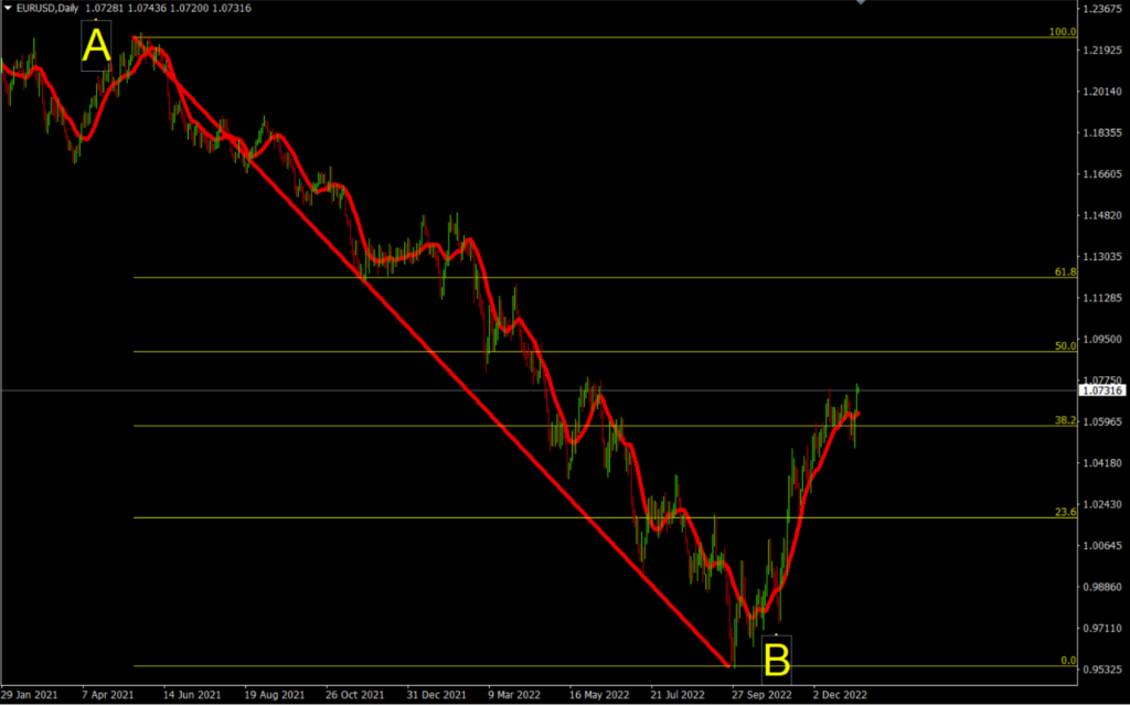 Fibonacci คืออะไร หนึ่งในอินดิเคเตอร์ที่แม่นยำ ที่สายเทรด Forex ต้องรู้