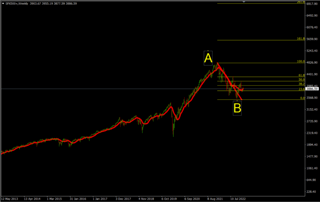 Fibonacci คืออะไร หนึ่งในอินดิเคเตอร์ที่แม่นยำ ที่สายเทรด Forex ต้องรู้