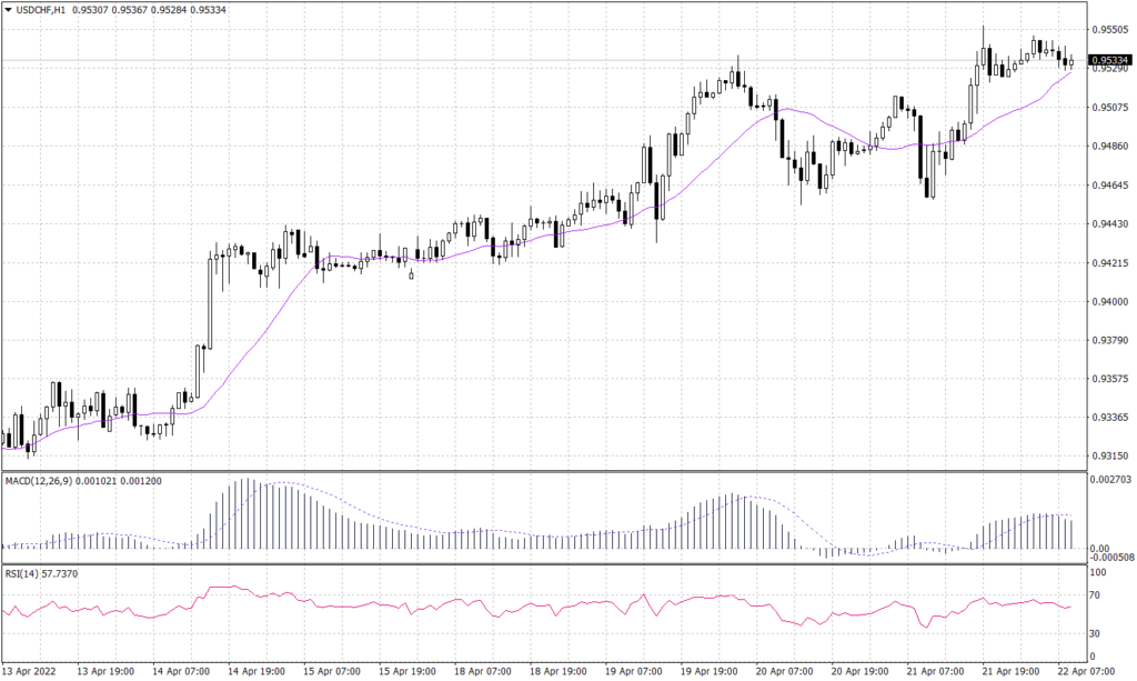 Swiss Franc graph candle for 22 April 2022