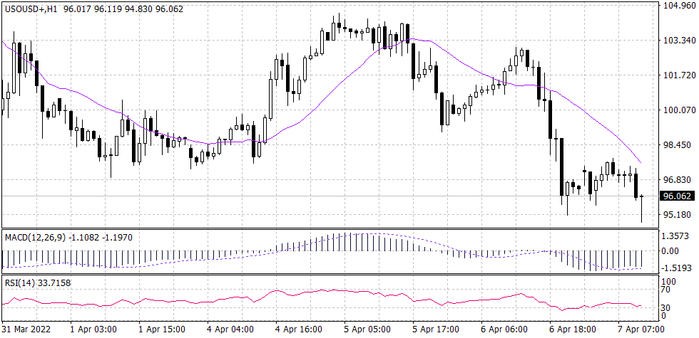 WTI chart for 7 April 2022