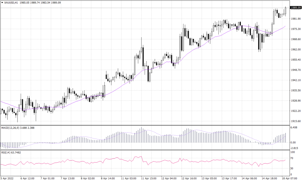 Spot gold Graph candle for 18 April 2022