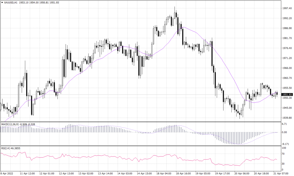 Spot gold Graph candle for 21 April 2022