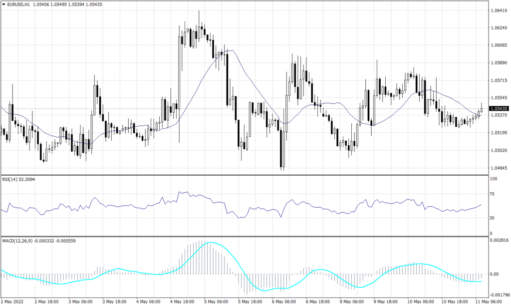 Euro Graph candle for 11 May 2022