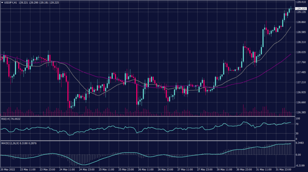 Japanese Yen Graph Candle for 1 July 2022