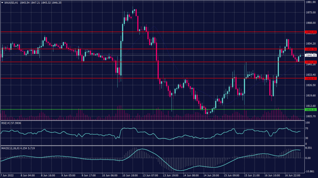 Spot Gold Graph candle for 17 June 2022