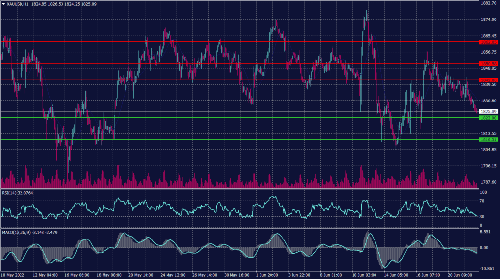 Spot Gold Graph candle for 22 June 2022