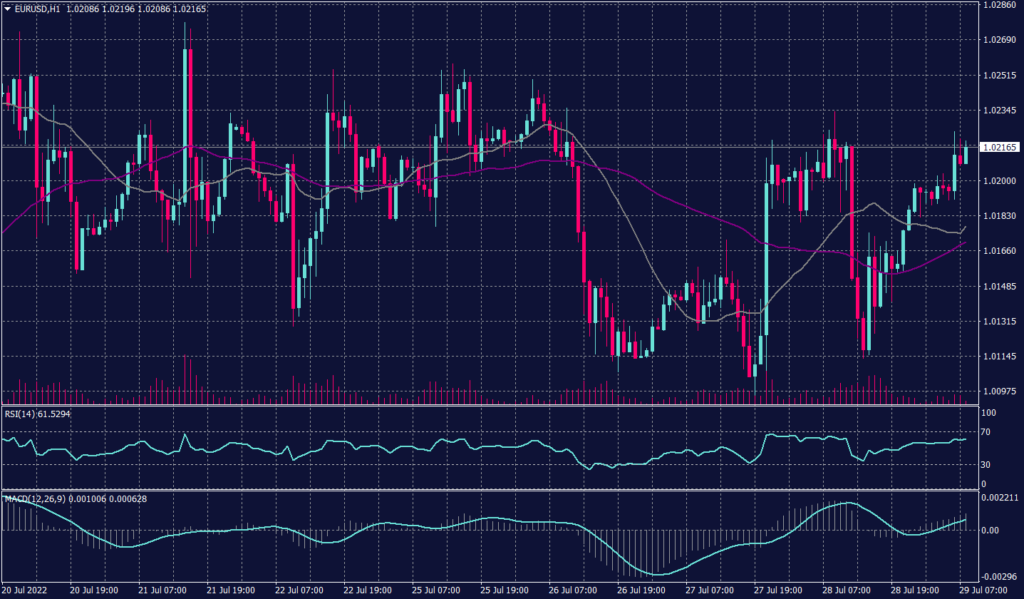 U.S. GDP Declines for the Second Consecutive Quarter resulting EURUSD pair to hit a solid resistance at 1.02125 which led to the decline on the hourly chart.