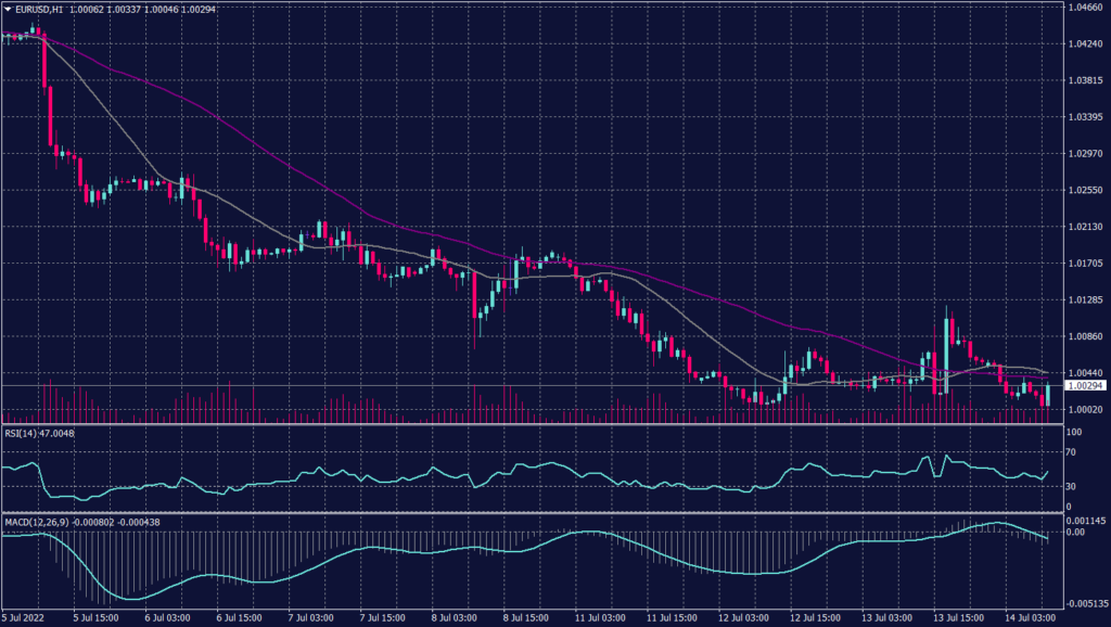 EURO Graph candle for 14 July 2022