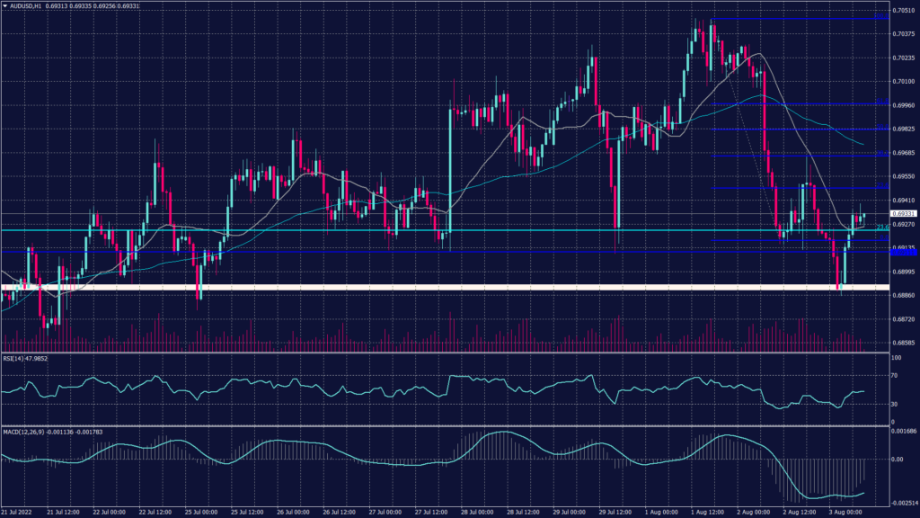 U.S.-China Conflict Triggers Safe-Havens Trading. Australian Dollar (AUDUSD) chart showing that Aussie pair remains negative as signals further decline on both the daily and hourly chart.