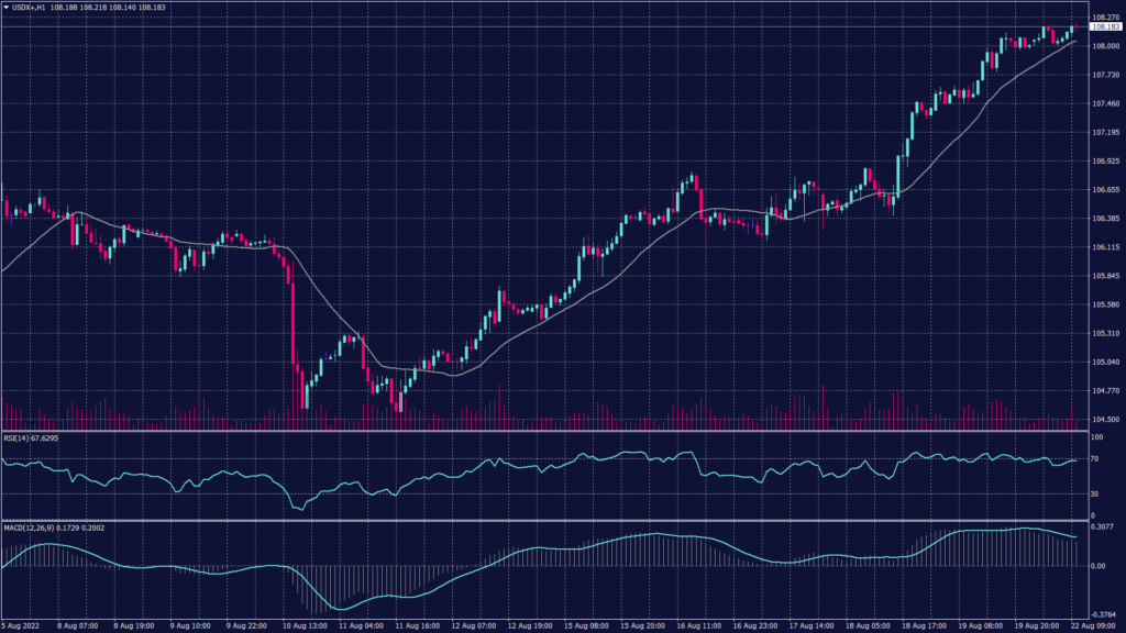 dollar index chart shows that it remains positive and holding the momentum on the daily chart towards 109 from the current level at 108.30.