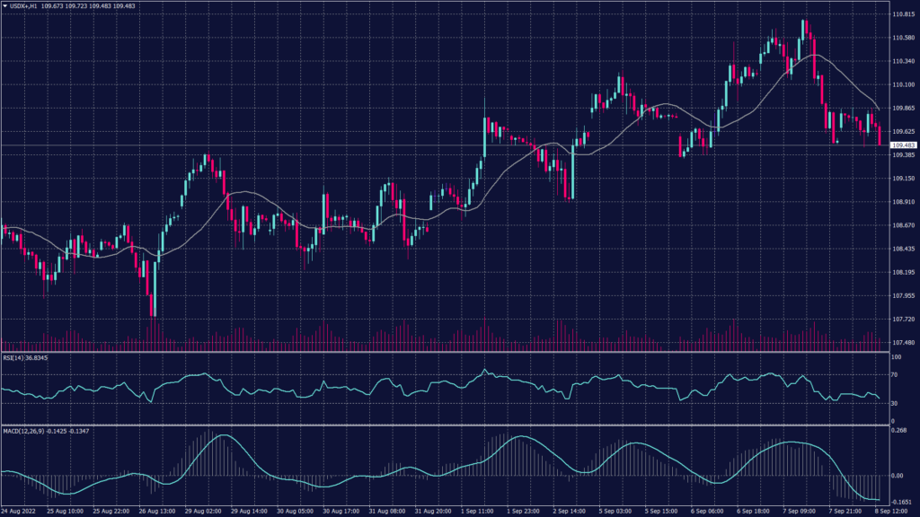 US dollar index chart shows a possibility of a slowdown but also show strong support above 110.25.