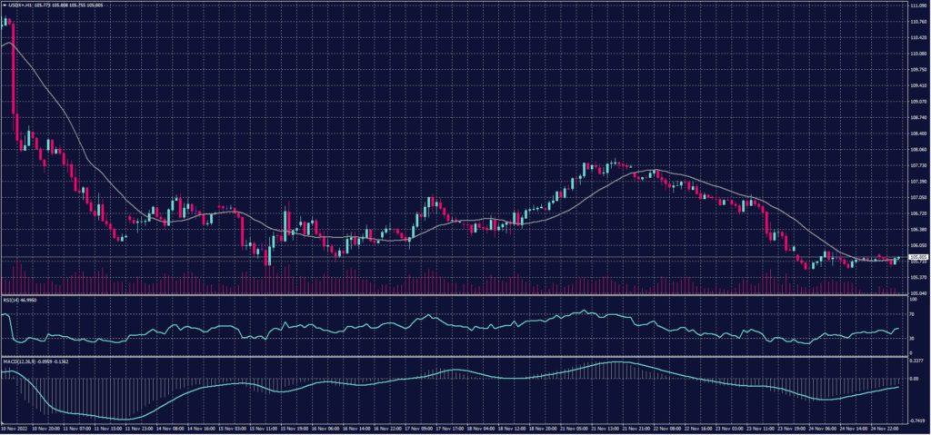 USD index chart shows that it's still weak and is expected to decline further if it remains below 105.75 levels.