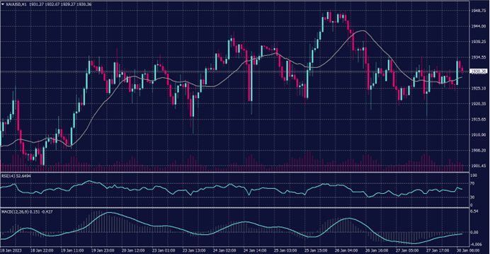 Spot Gold chart for 30 Jan 2023