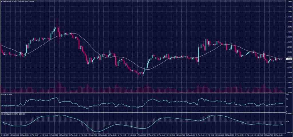 British Pound chart on 24 February 2023