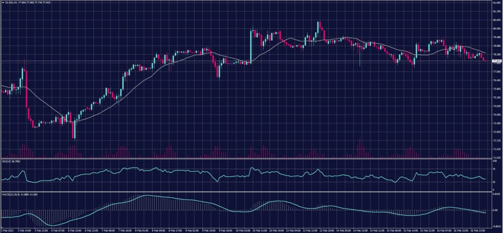 US Crude oil chart for 17 Feb 2023