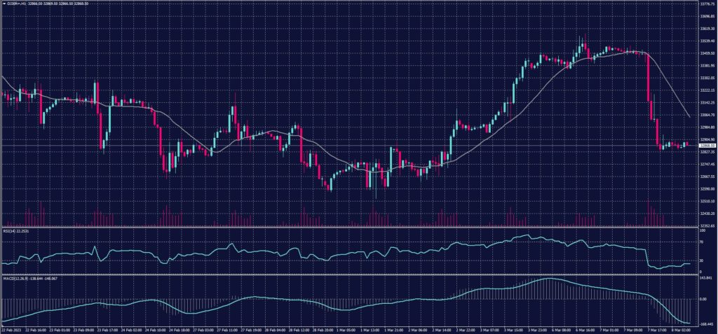 DOW JONES Chart on 8 March 2023