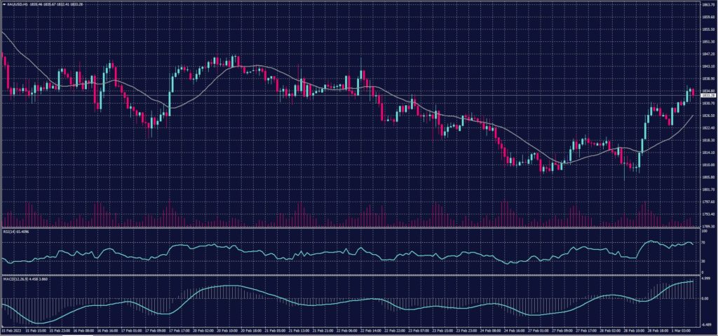 Spot Gold chart on 1 March 2023