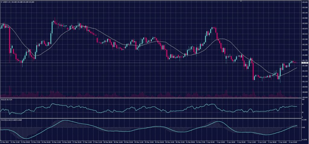 US Dollar Index chart on 6 April 2023