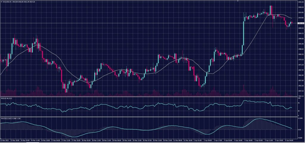 Spot Gold chart on 6 April 2023