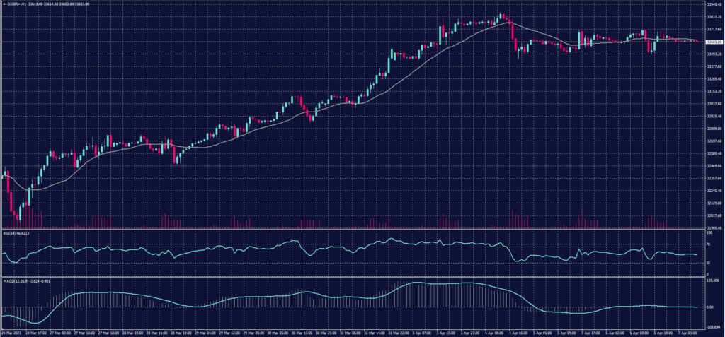 DOW JONES Index chart on 7 April 2023