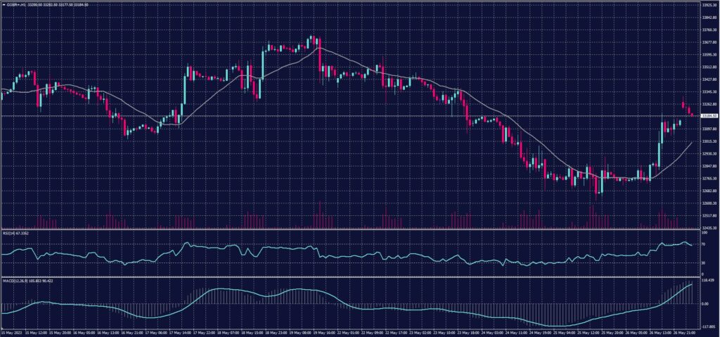 DOW Jones Index chart on 29 May 2023