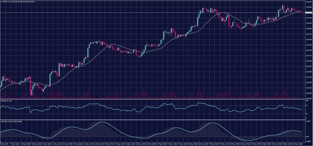 US Dollar Index chart on 24 May 2023