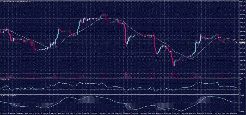 DOW Jones Index chart on 9 May 2023