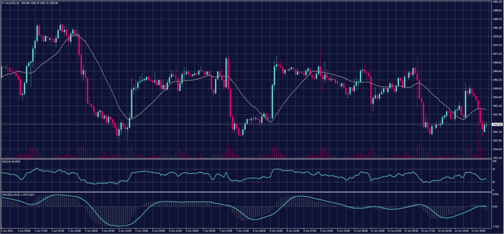 Spot Gold chart for 15 June 2023