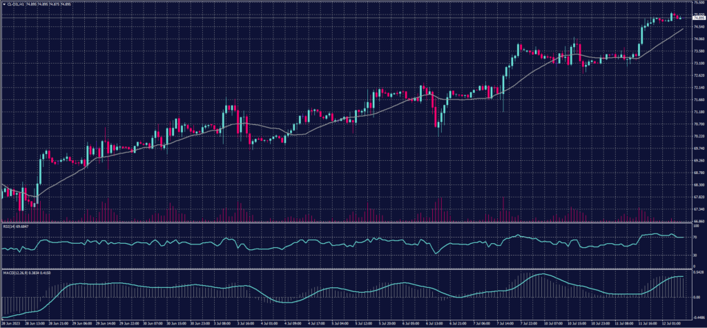 US Crude chart on 12 July 2023