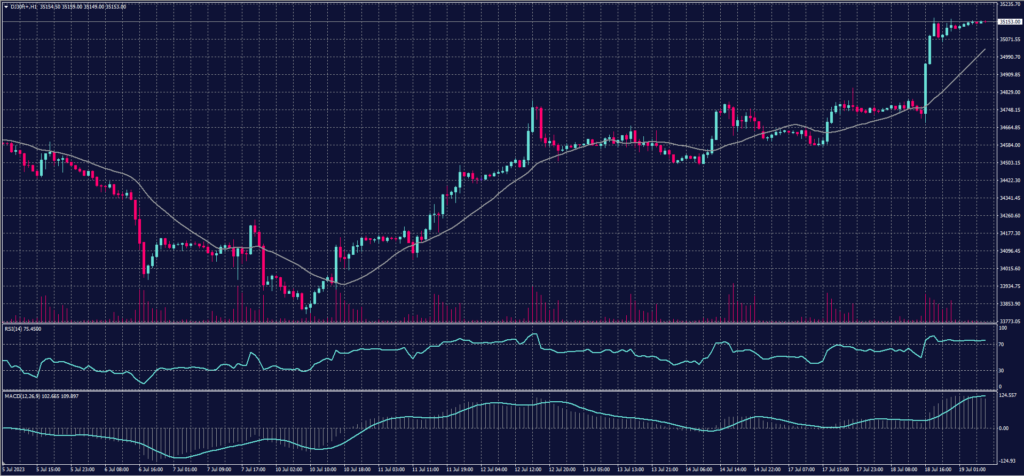 DOW JONES Index chart on 19 July 2023