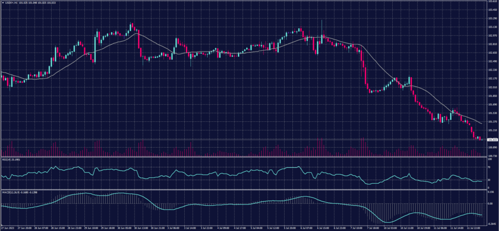 Spot Gold chart on 12 July 2023