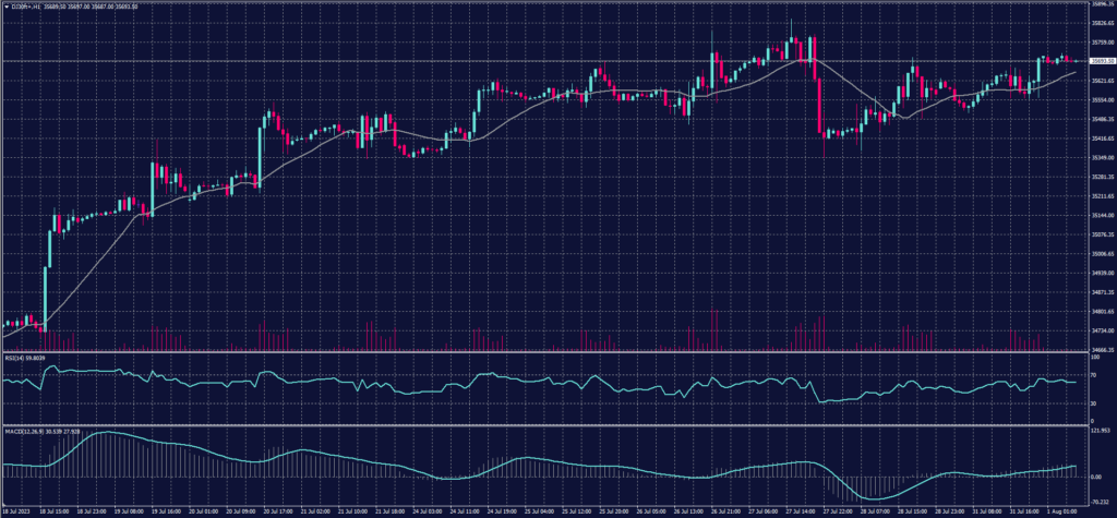 DOW JONES Index chart on 1 August 2023