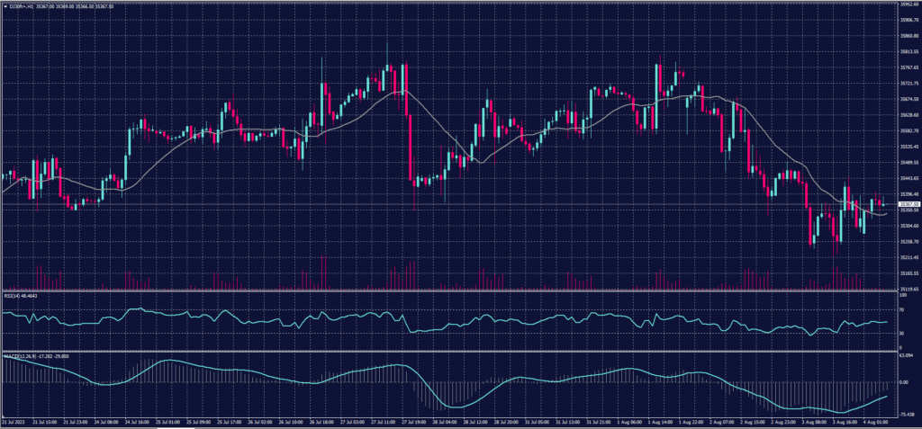 DOW JONES Index chart on 4 August 2023