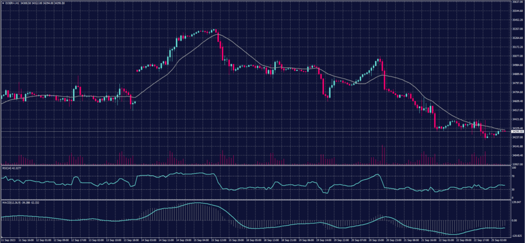 DOW JONES Index chart on 25 September 2023