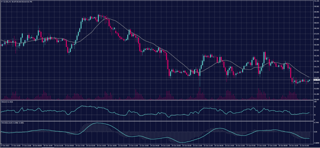 US Crude Oil chart on 31 October 2023