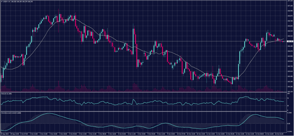 US Dollar Index chart on 16 October 2023