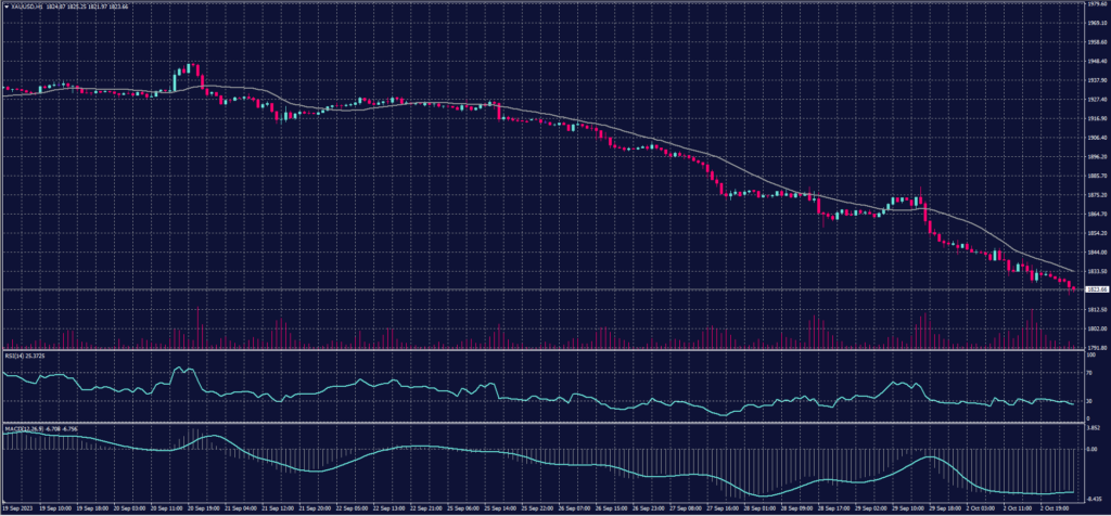 Spot Gold chart on 3 October 2023