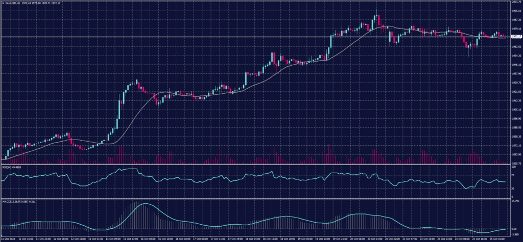 Spot Gold chart on 25 October 2023