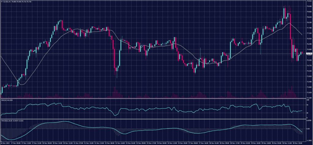 US Crude chart on 6 December 2023