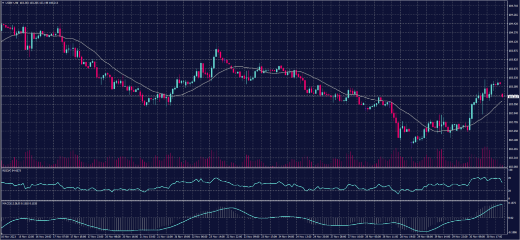 Us Dollar index chart for 1 December 2023