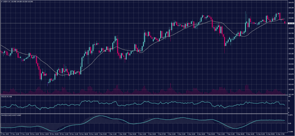 US Dollar Index chart on 12 December 2023