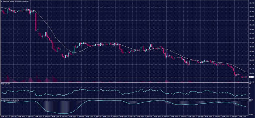 US Dollar index chart on 28 December 2023