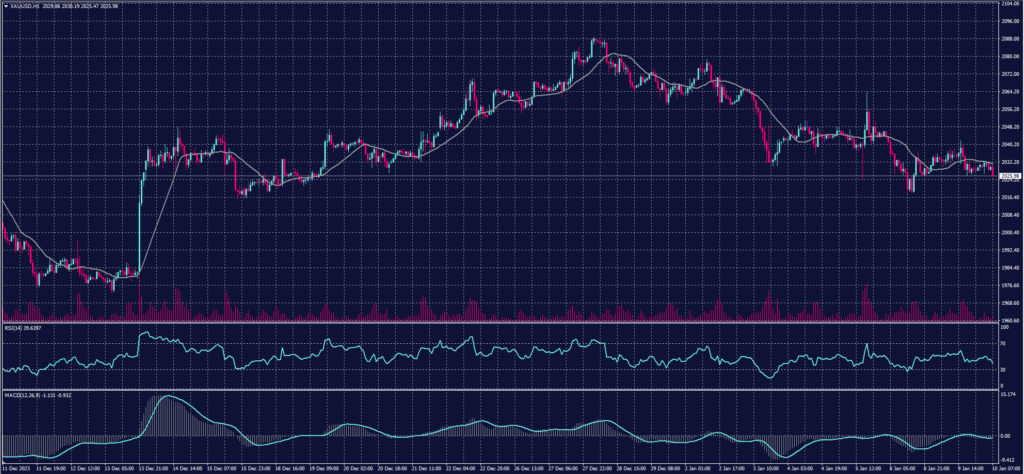 Spot gold chart on 10 January 2024