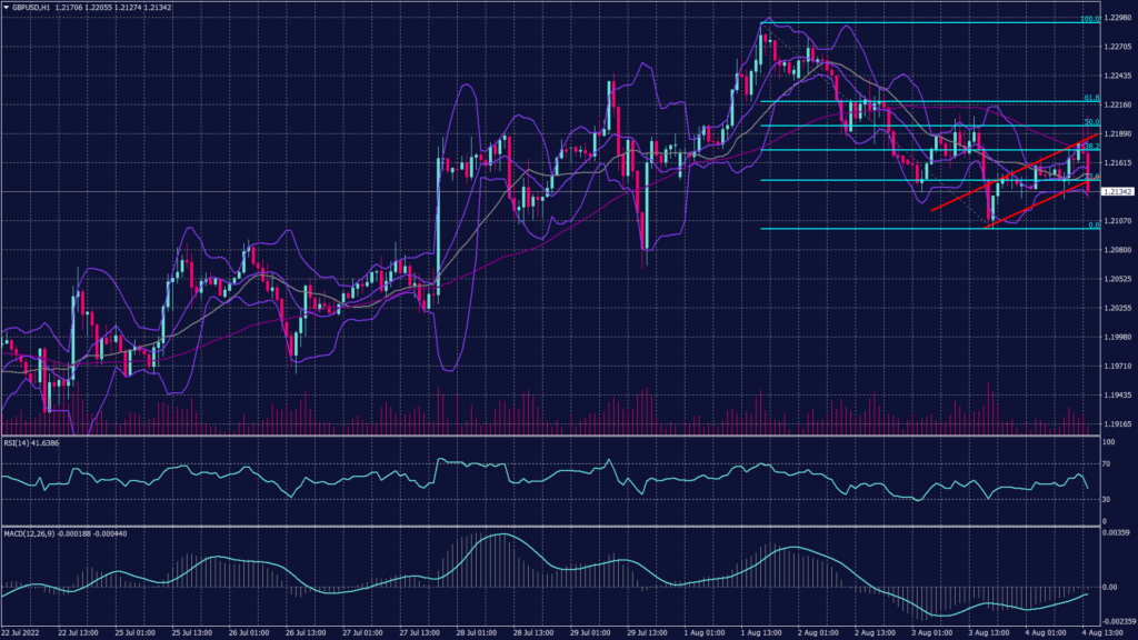 GBP/USD or British pound chart showing a sharp fall due to rising interest rates